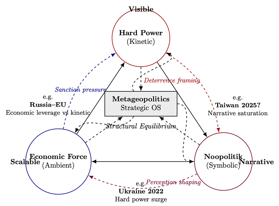 A visual representation of the Metageopolitics framework, highlighting the interplay between Hard Power, Economic Force, and Noopolitik. This strategic operating system demonstrates the equilibrium between kinetic, scalable, and symbolic influences in global affairs, with examples like Russia-EU, Ukraine 2022, and potential future scenarios like Taiwan 2025.