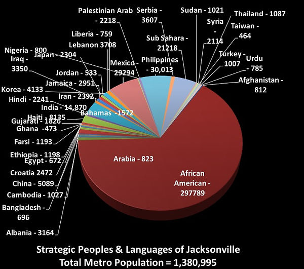 Demographics Jacksonville