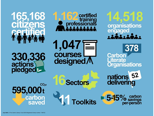 Carbon Literacy Impact June 2026.png