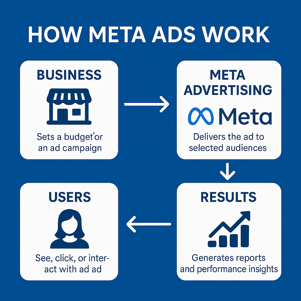 meta flow chart