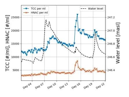 Ce graphique montre l'évolution du nombre total de cellules (TCC) et du nombre de cellules HNA (HNAC : High Nucleic Acid Count) des eaux souterraines pompées par rapport au niveau d'eau d'une rivière voisine.
