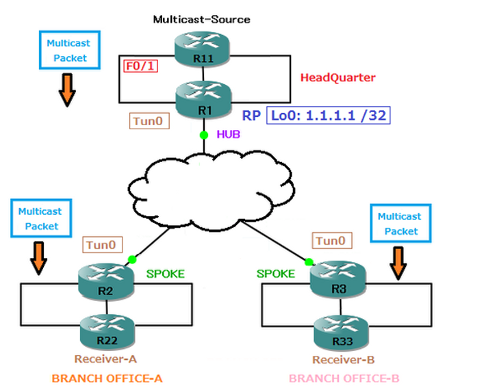 Static Multicast Rp Config Brocade DMVPN and Multicast(Static RP-2)