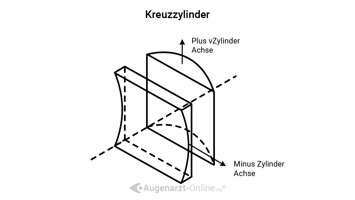 Funktionsprinzip Jackson Cross Cylinder