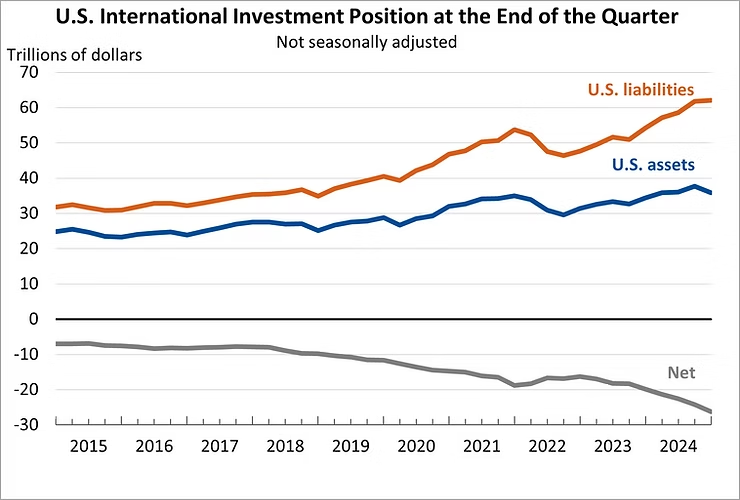 U.S. Net International Investment Position