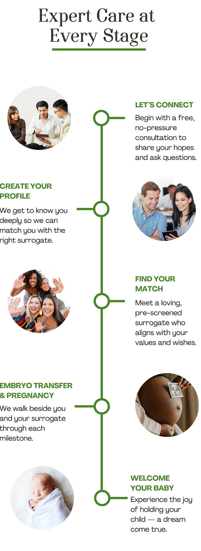 Illustrated timeline of the intended parent surrogacy journey, outlining key milestones from application to baby’s arrival