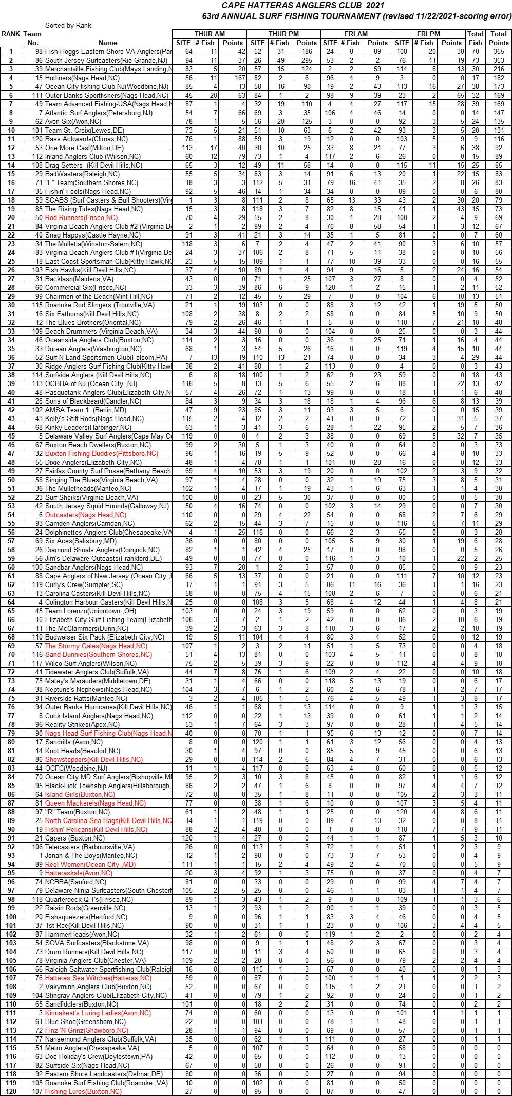 FINAL STANDINGS-63RD ANNUAL INVITATIONAL TOURNAMENT