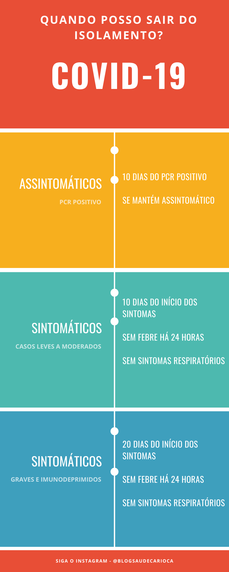 INFOGRÁFICO SOBRE O TEMPO DE ISOLAMENTO PARA COVID-19