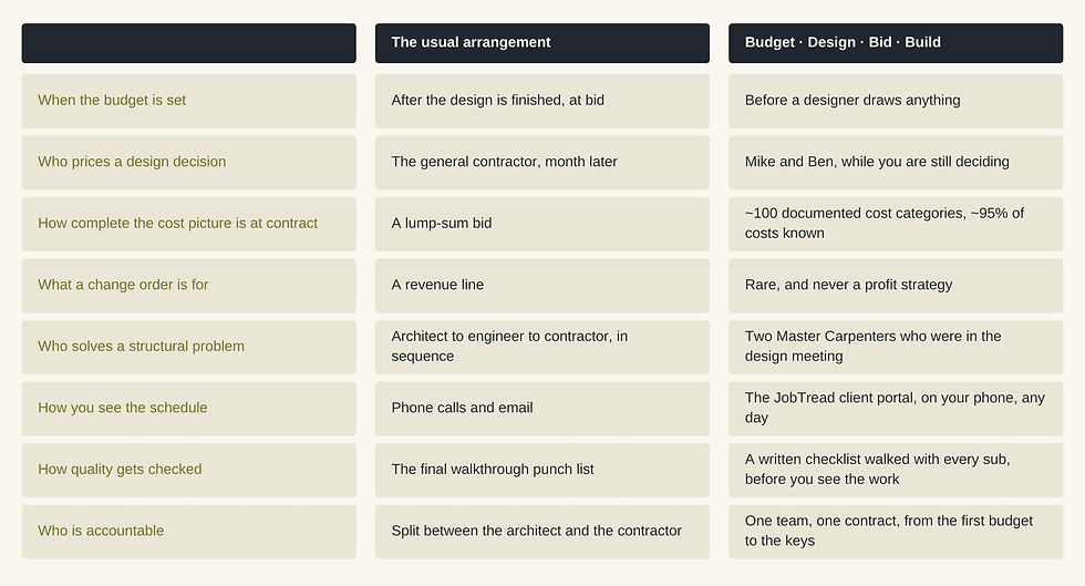 Comparison table of the usual design-bid-build arrangement versus Sherman's budget-design-bid-build process