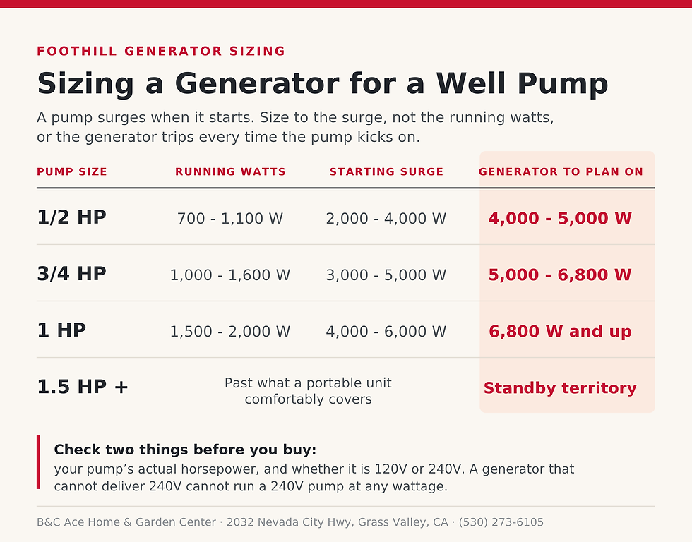 Generator sizing chart for well pumps: 1/2 HP needs 4,000–5,000 watts, 3/4 HP needs 5,000–6,800 watts, 1 HP needs 6,800 watts or more