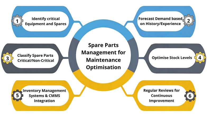 Spare Part Optimisation