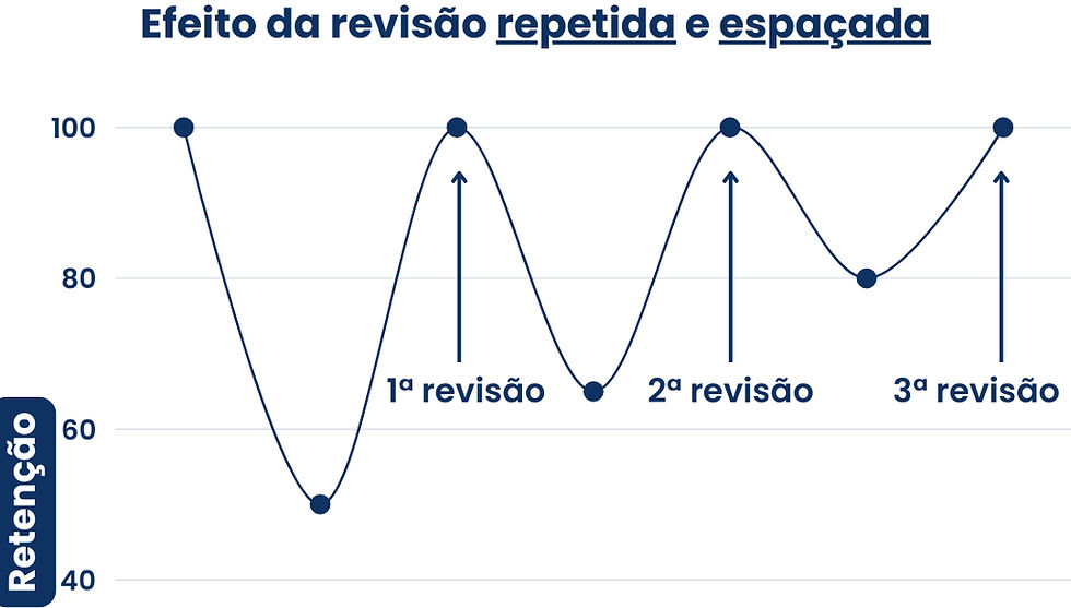Curva do esquecimento. Retenção do conhecimento. Vencer a curva do esquecimento por meio de revisões periódicas e espaçadas