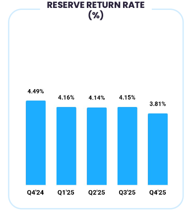 USDC reserve yield