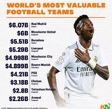 REAL MADRID REMAINS THE MOST VALUABLE CLUB IN THE WORLD FOR THE FOURTH CONSECUTIVE TIMES! WHAT A HISTORY!