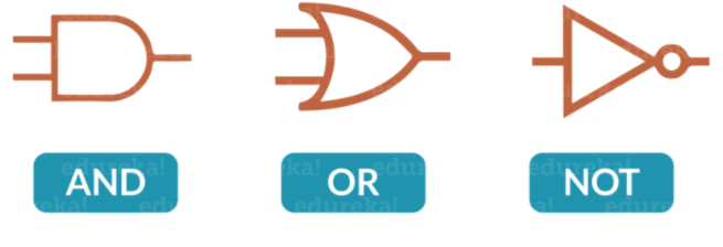 Logical operators AND OR NOT