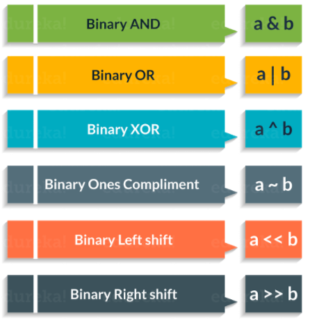 Bitwise operators in python