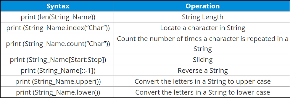 Operations with their syntax