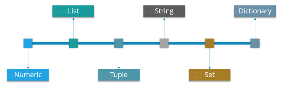 Data types in python: List, Numeric, Tuple, String, Set, Dictionary