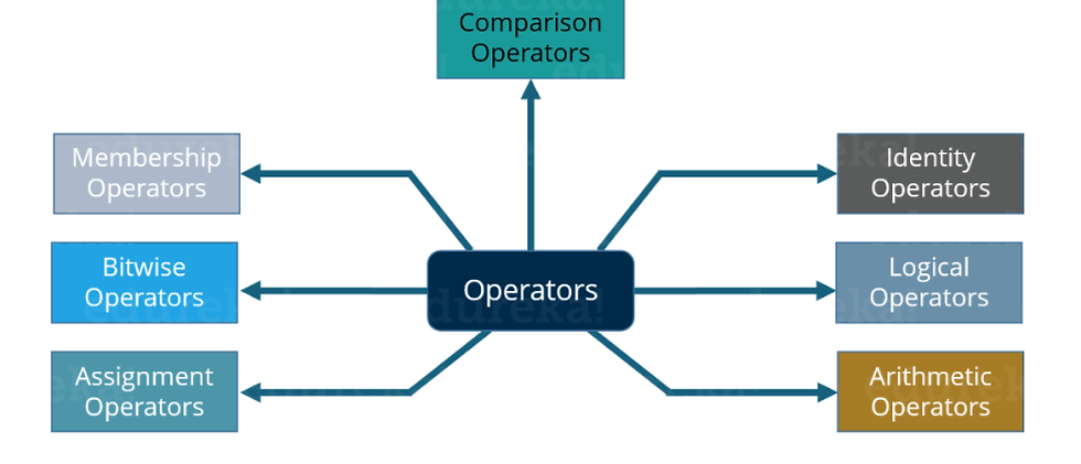 Different types of operators: Membership operator, Comparision Operator, Identity Operator, Logical Operator, Arithmetic Operator, Bitwise Operator, Assignment Operator