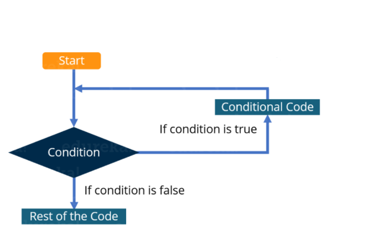 Showing how loop works