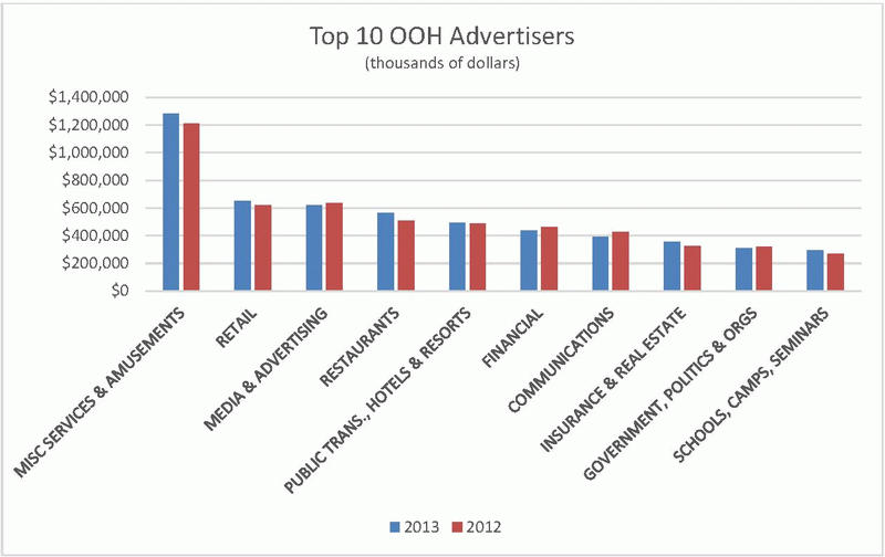 top-ten-ooh-advertisers.gif
