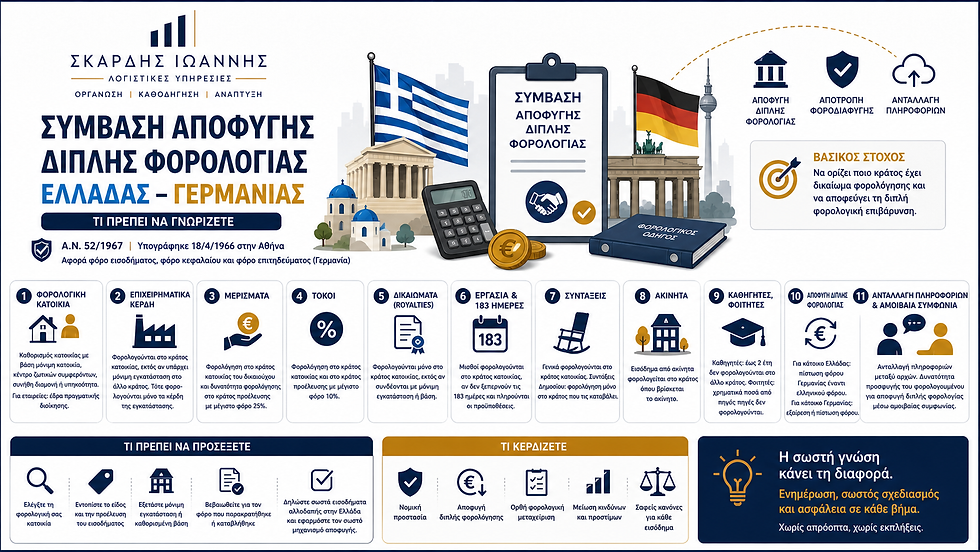 Infographic σε corporate ύφος για τη Σύμβαση Αποφυγής Διπλής Φορολογίας Ελλάδας–Γερμανίας, με σημαίες των δύο χωρών, εικονίδια φορολογίας και ενότητες για φορολογική κατοικία, επιχειρηματικά κέρδη, μερίσματα, τόκους, εργασία, συντάξεις και ακίνητα, που εξηγεί συνοπτικά πώς αποφεύγεται η διπλή φορολόγηση.