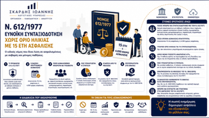 «Ενημερωτικό infographic του Λογιστικού Γραφείου Σκάρδης Ιωάννης στην Ορεστιάδα για τον Ν. 612/1977, τη συνταξιοδότηση χωρίς όριο ηλικίας με 15 έτη ασφάλισης, τις προϋποθέσεις, τον υπολογισμό της σύνταξης και τις ευεργετικές διατάξεις για ασφαλισμένους με σοβαρές παθήσεις.»