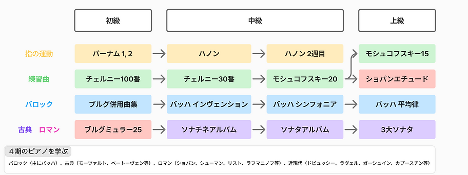 ピアノ進行学習マップpng.png
