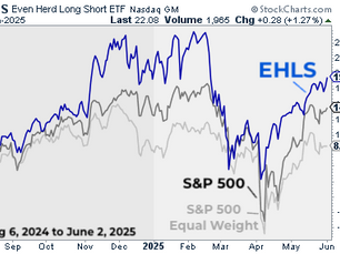 EHLS: Outperforming Since August Lows