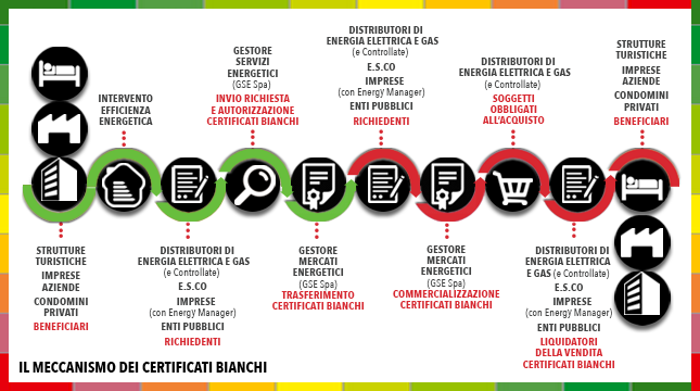 esperto energia certificati bianchi