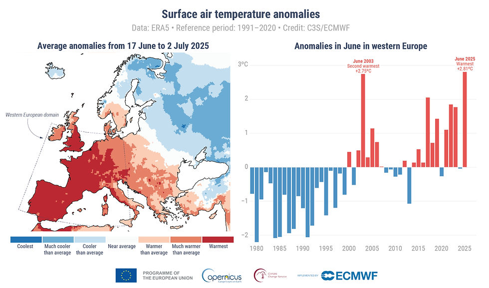 Photo >> (Left) Anomalies and extremes in the average surface air temperature between 17 June and 2 July 2025. The extreme categories (‘coolest’ and ‘warmest’) are based on rankings of average temperatures for the same 16 days during 1979–2024. The other categories describe how the temperatures compare to the distribution of these temperatures during the 1991–2020 reference period. The dashed outline shows the western European domain used to compute the time series shown below. (Right) Average surface air temperature anomalies for western Europe relative to the 1991–2020 average for each June from 1979 to 2025. The western European region is defined here as land areas within 11°W–15°E, 37–55°N. Data source: ERA5. Credit: © C3S/ECMWF