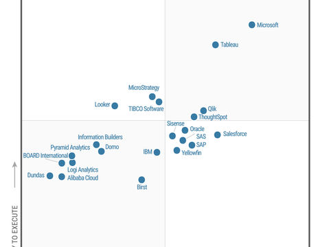 POWER BI e o Quadrant mágico da Gartner