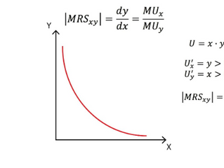 Marginal Rate of Substitution (MRS) & Indifference Curves: Understanding Consumer Choice