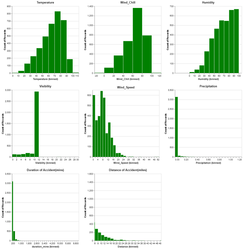 Exploring Variables In The US Traffic Accident Dataset