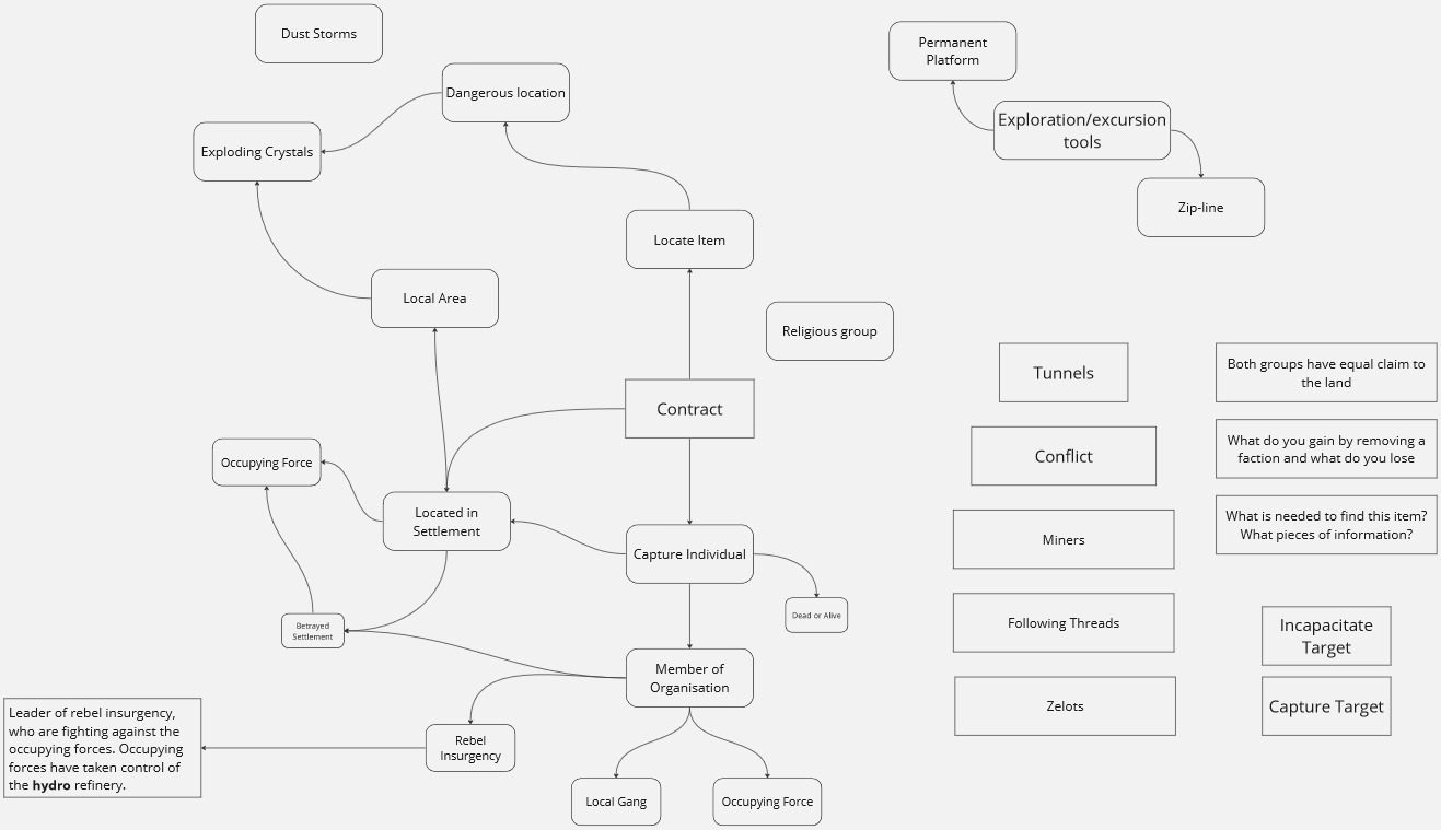 Level concept brainstorm diagram.