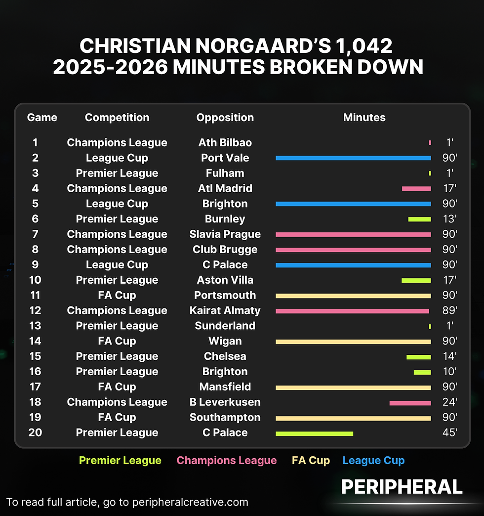 Was Christian Norgaard the unsung hero of Arsenal's title win?