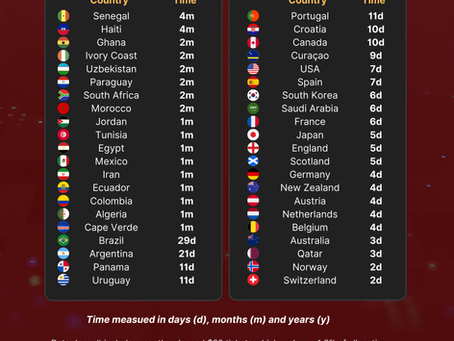 Which Nations' Fans Have Been Priced Out Of The World Cup?