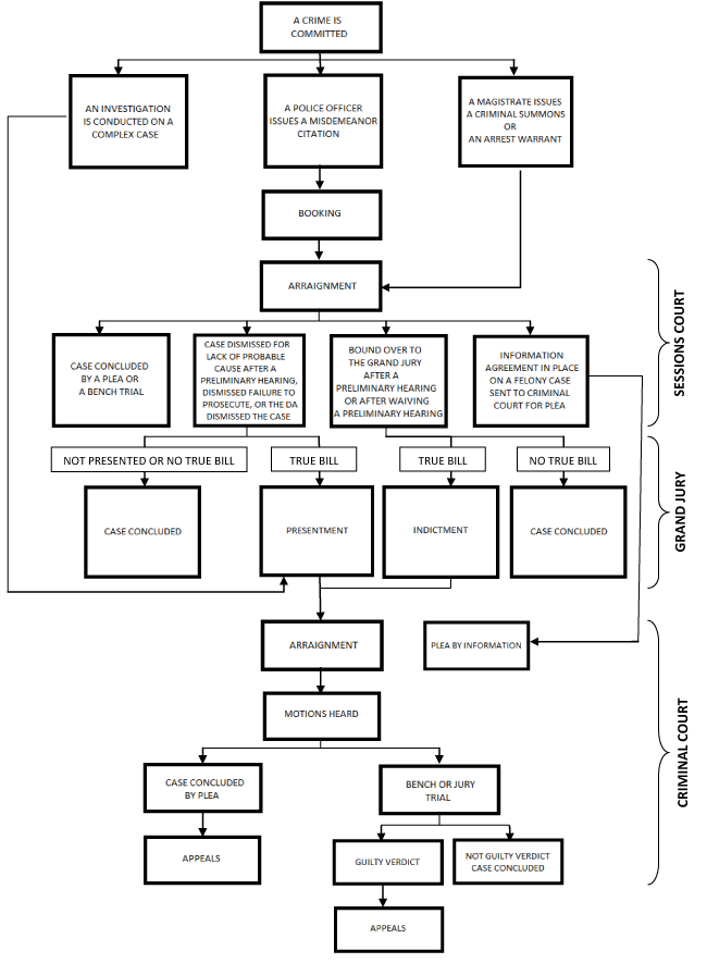 CRIMINAL JUSTICE FLOW CHART Tn10districtattorney CRIMINAL JUSTICE FLOW CHART Tn10districtattorney