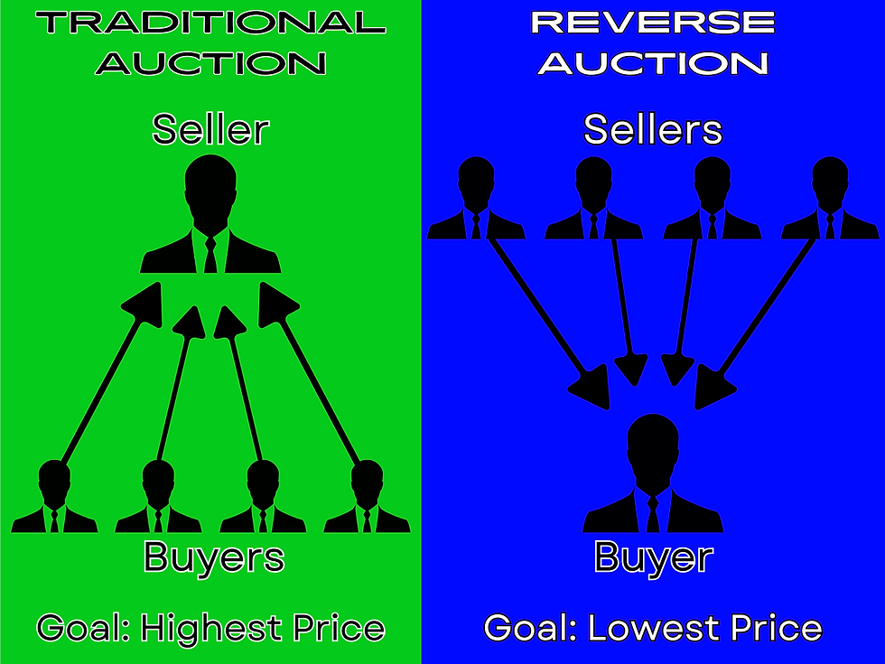 Split image comparing auctions: left shows a seller and buyers aiming for the highest price on green; right shows sellers and a buyer aiming for the lowest price on blue.