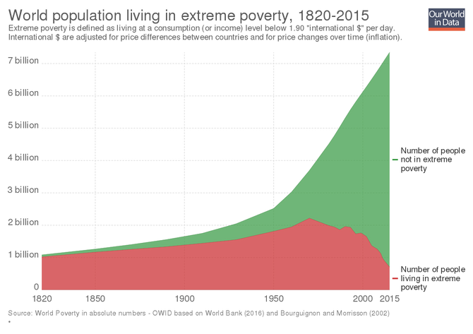 Poverty is a Thing of the Past, and the Possibilities for Our Future are Infinite