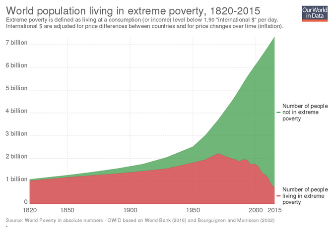 Poverty is a Thing of the Past, and the Possibilities for Our Future are Infinite