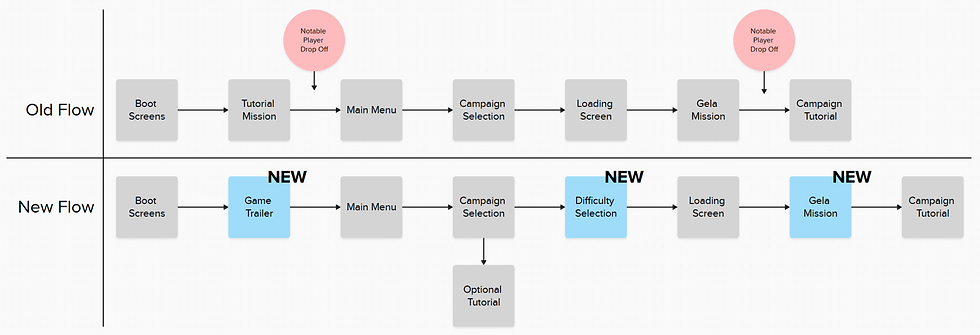 All elements in this flow received improvements, but highlighted in blue are the areas our team was directly responsible for.