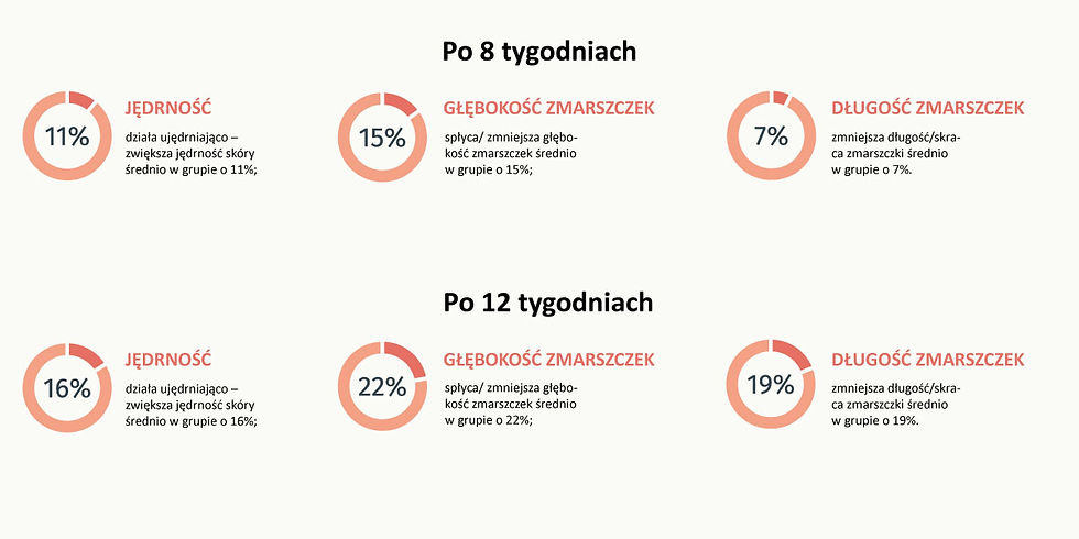 Infografika obrazująca skrócenie długości zmarszczek po zastosowaniu ampułki z retinolem 0,5%
