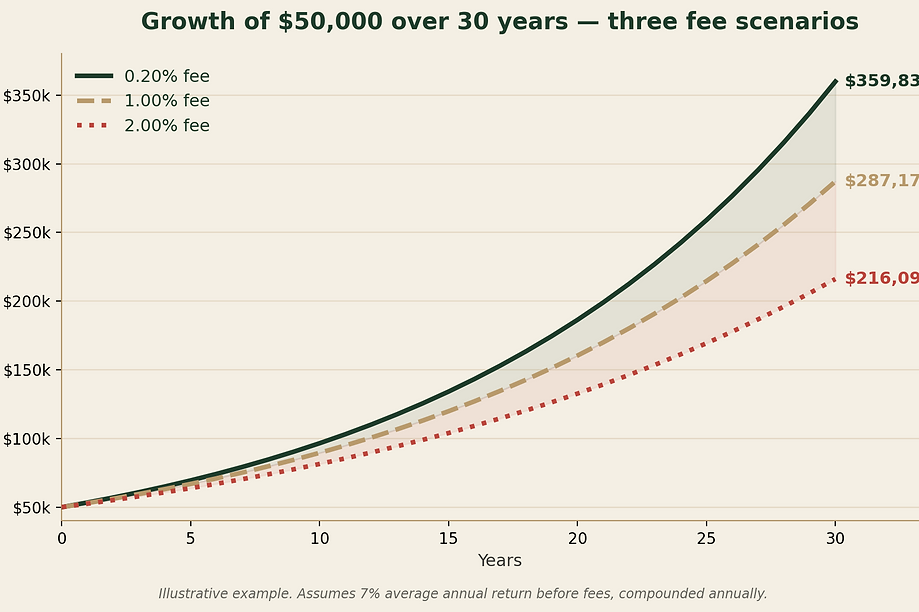fee-compounding-growth-30yr.png