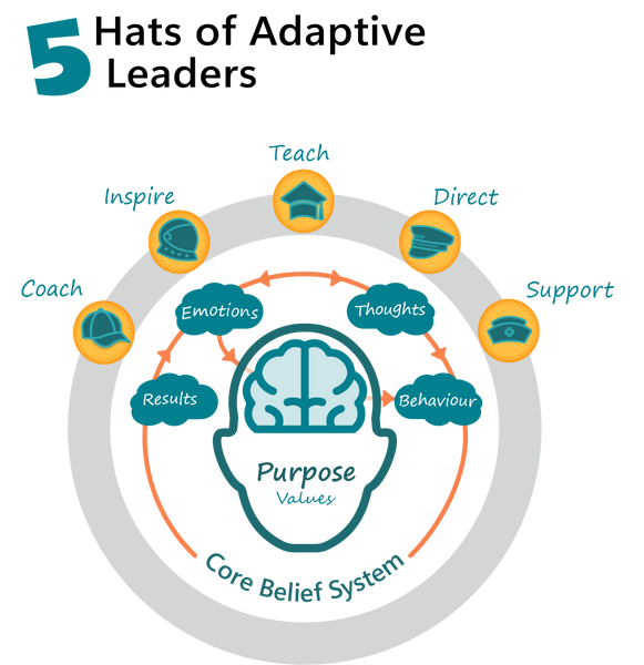5 Hats of the Adaptive Leader