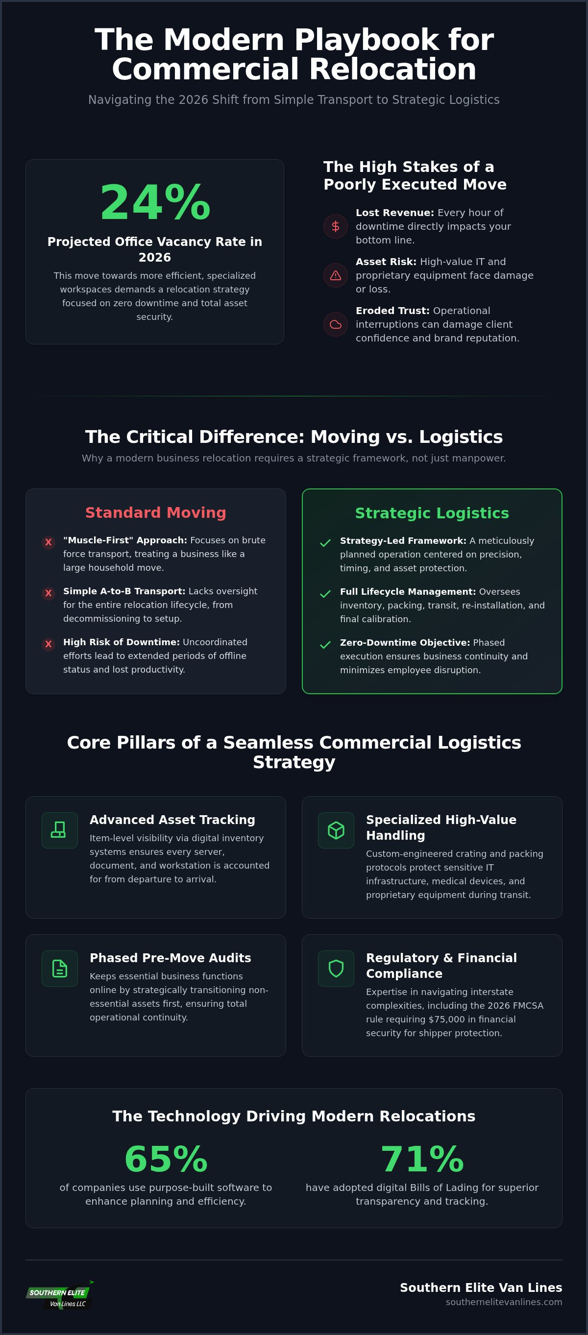 Commercial moving logistics