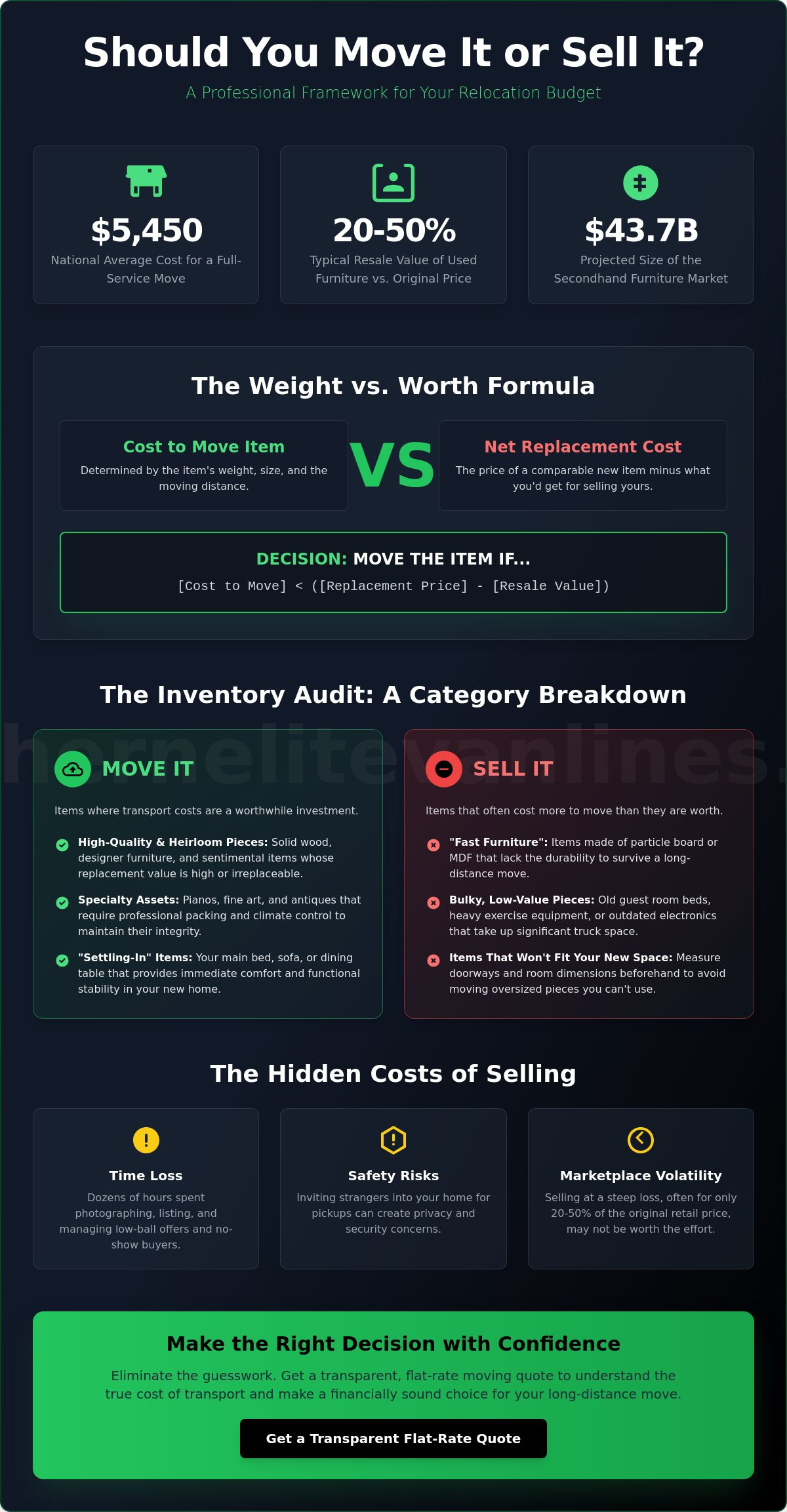 Selling furniture vs moving it