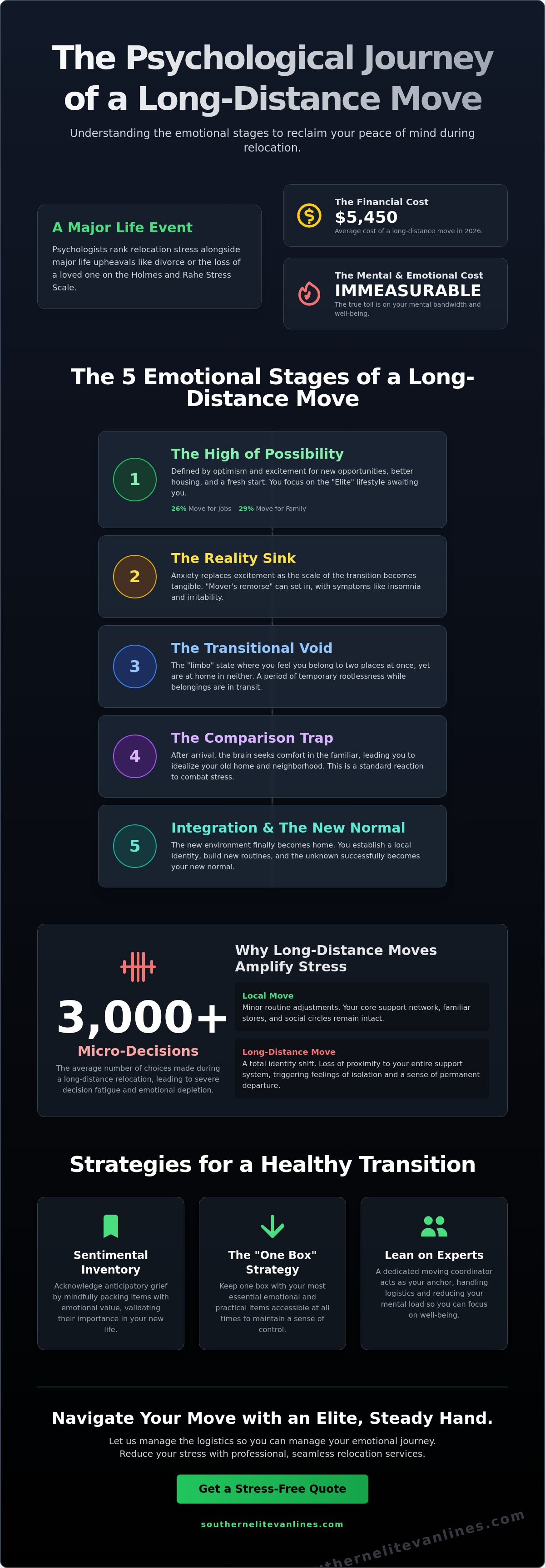 Emotional stages of a long distance move