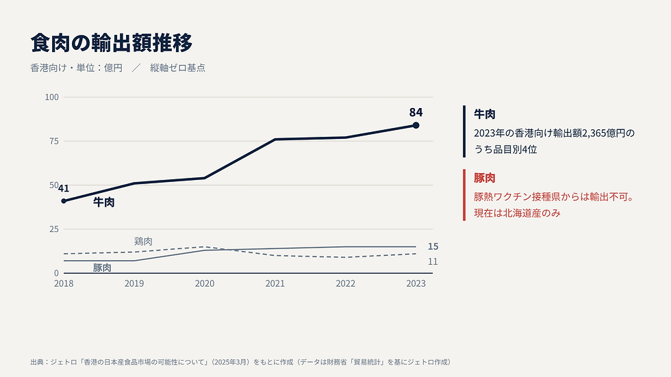 日本から香港への食肉輸出額の推移。牛肉は2018年41億円から2023年84億円へ、豚肉は7億円から15億円へ、鶏肉は11億円で横ばい