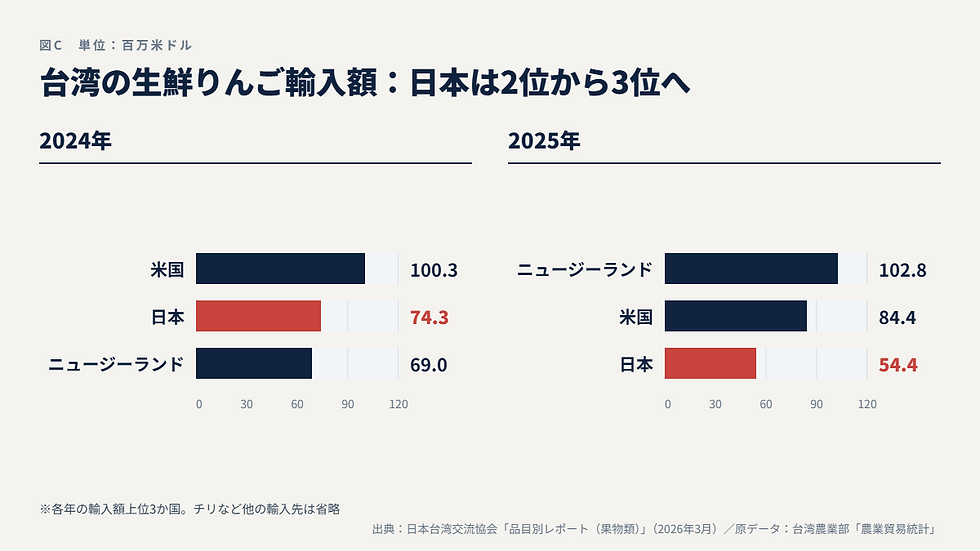 台湾の生鮮りんご輸入額の比較グラフ。2024年は米国、日本、ニュージーランドの順だったが、2025年はニュージーランドが首位になり日本は3位に下がった