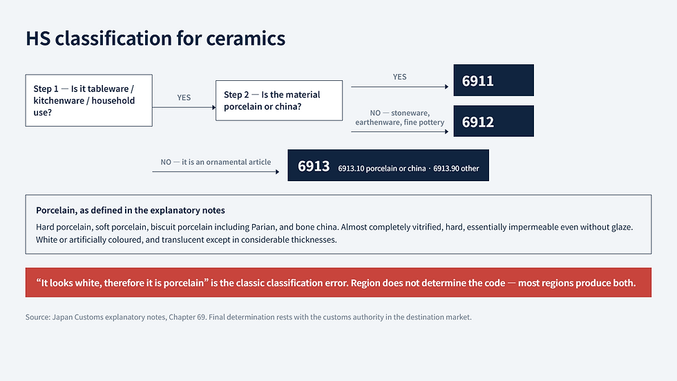 Decision tree for classifying ceramics under HS headings 6911, 6912 and 6913